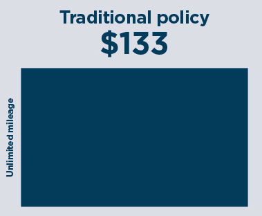 Traditional policy $133; unlimited mileage