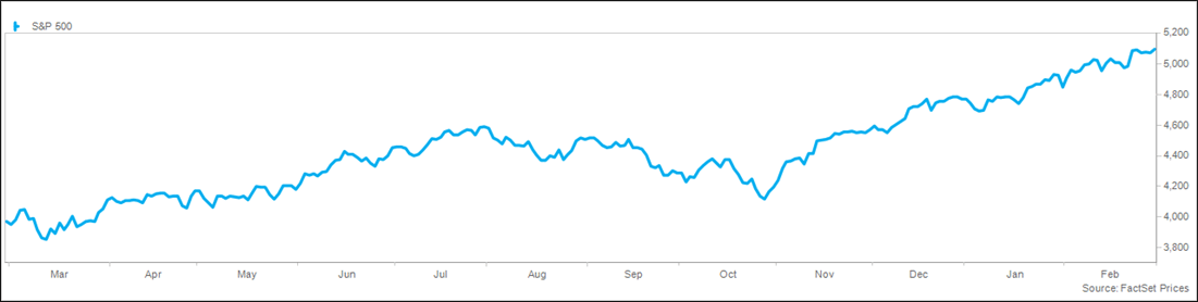 Trailing Twelve Month S&P 500 Chart 3.5.24