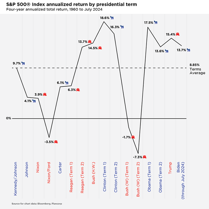 Chart showing the S&P 500 Index annualized return by term and president for a four-year annualized total return from 1960 to July 2024