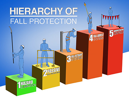 Hierarchy of fall protection: 1) Hazard elimination, 2) Passive fall protection, 3) Fall restraint systems, 4) Fall arrest systems, and 5) Administrative controls.