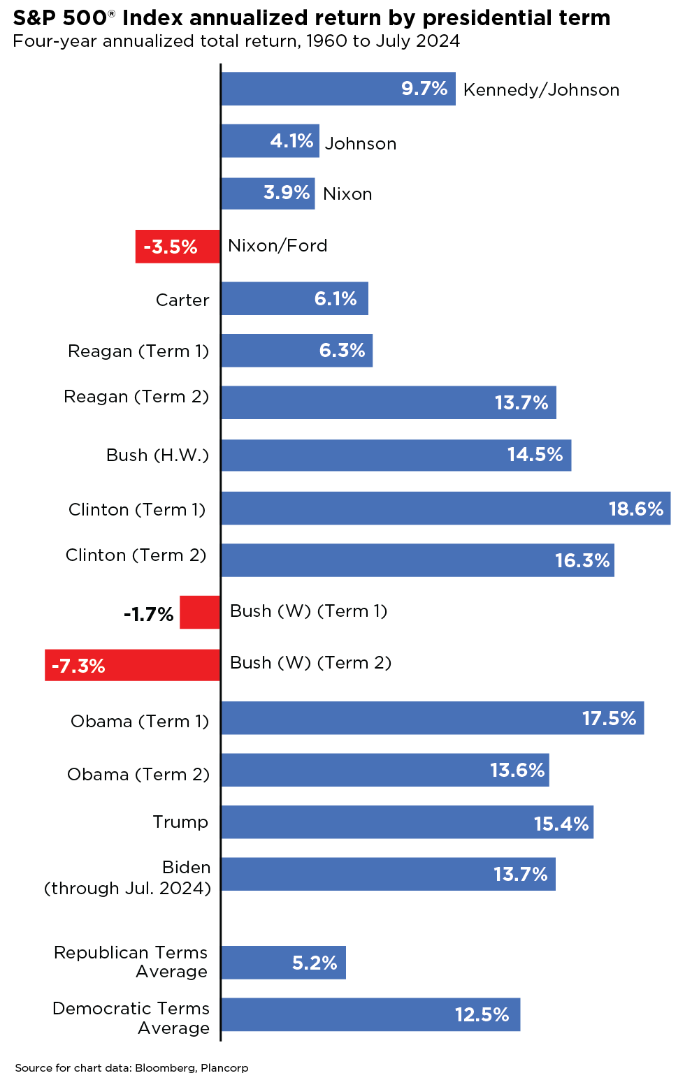 A bar chart illustrating the S&P 500® Index’s annualized return by presidential term from 1960 to 2024.