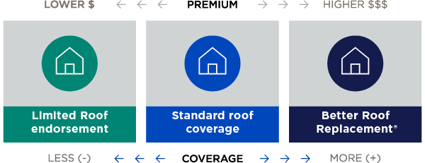 Simple coverage comparison:Limited Roof endorsement. Lower premium. Less coverage. Standard roof coverage. Standard premium. Standard coverage. Better Roof Replacement®. Higher premium. More coverage.