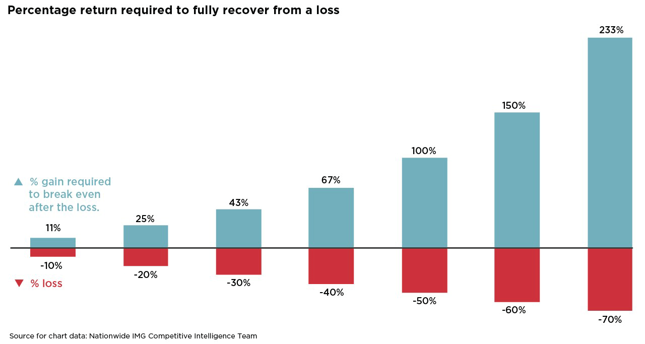 Percentage return chart