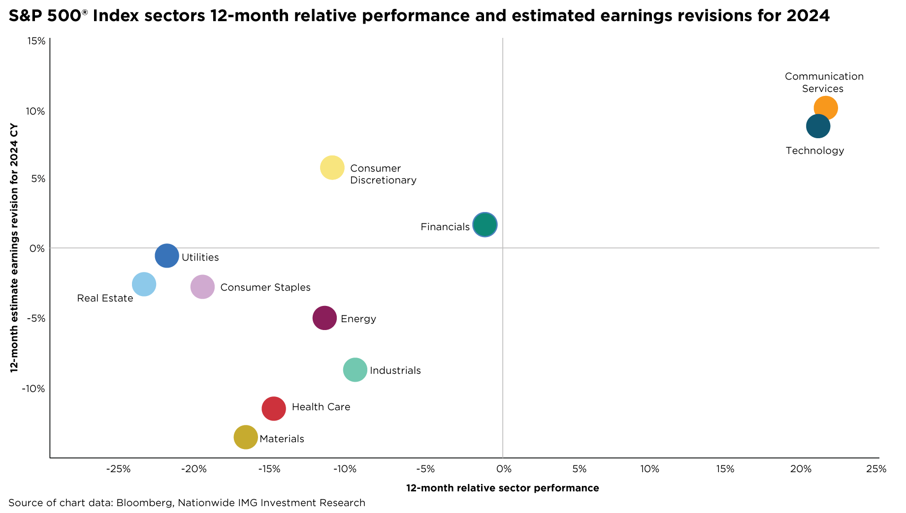 Chart showing the S&P 500 Index sectors 12-month relative performance and estimated earnings revisions for 2024.