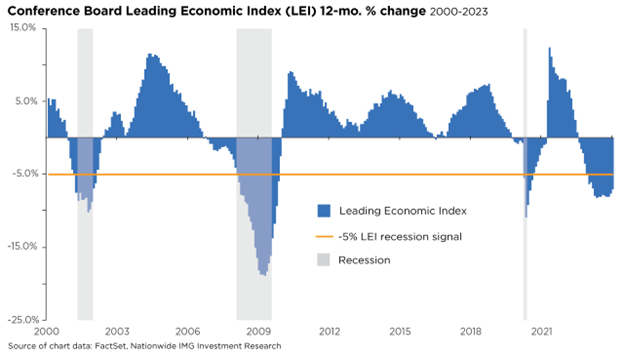 Conference Board Leading Economic Index (2000-2023).