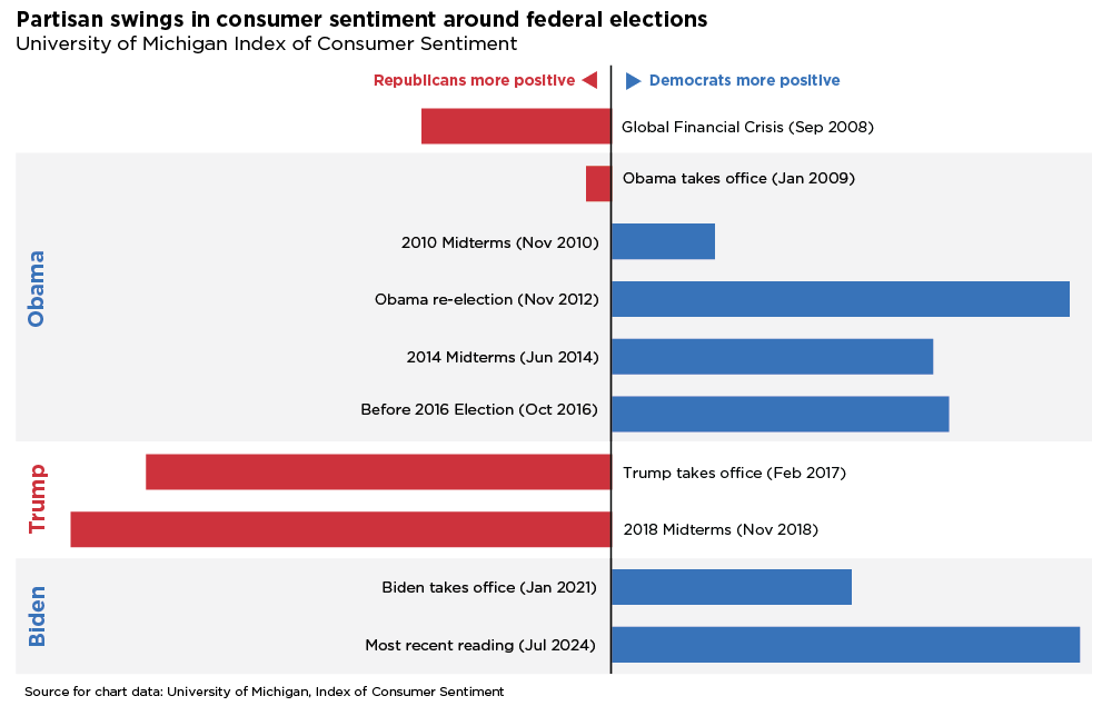 A bar chart displaying the voting percentages of various political parties among the electorate.