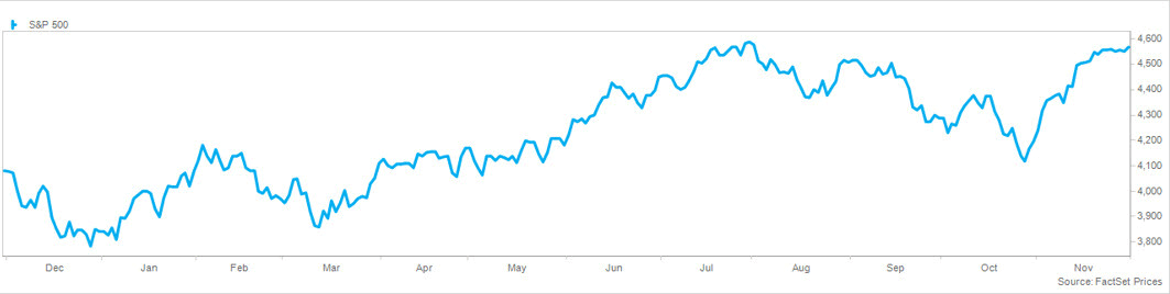 Trailing twelve month S&P 500 chart.