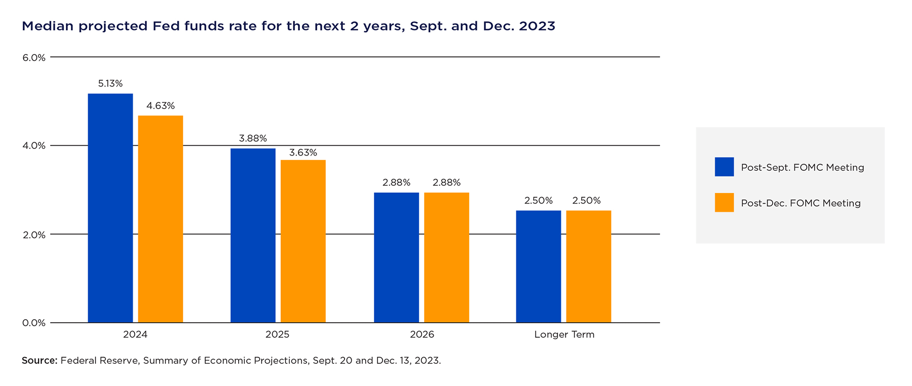 Median projected Fed funds rate for the next 2 years, Sept. and Dec. 2023