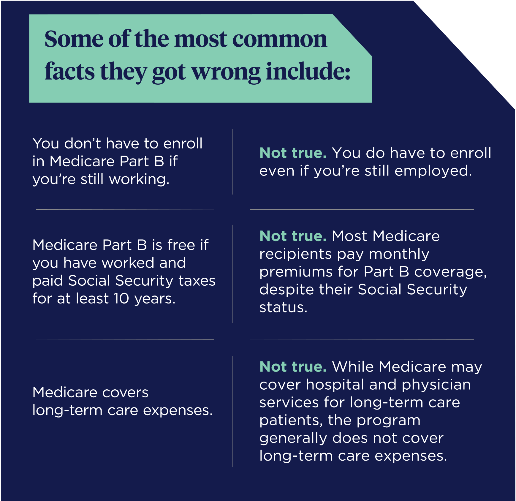 Some of the most common facts they got wrong include: You don’t have to enroll in Medicare Part B if you’re still working. Not true. You do have to enroll even if you’re still employed. Medicare Part B is free if you have worked and paid Social Security taxes for at least 10 years. Not true. Most Medicare recipients pay monthly premiums for Part B coverage, despite their Social Security status. Medicare covers long-term care expenses. Not true. While Medicare may cover hospital and physician services for long-term care patients, the program generally does not cover long-term care expenses.