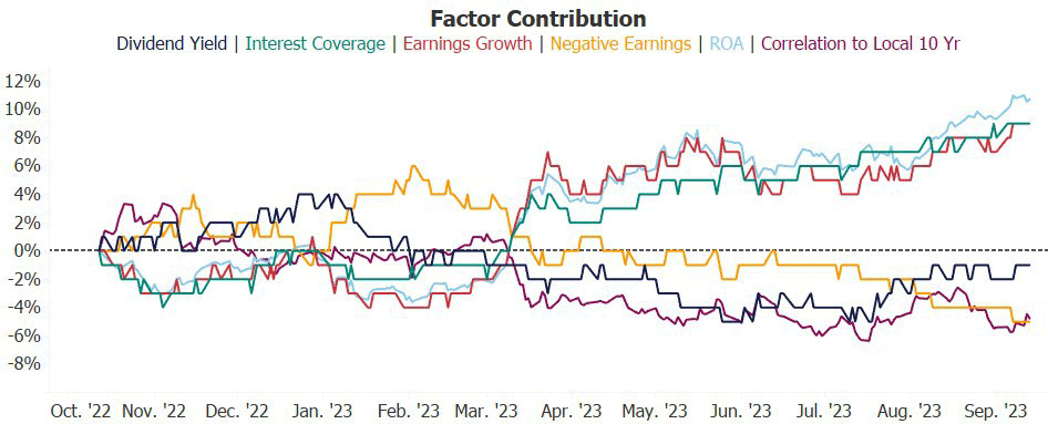 Factor Contribution Chart from October 2022 to September 2023