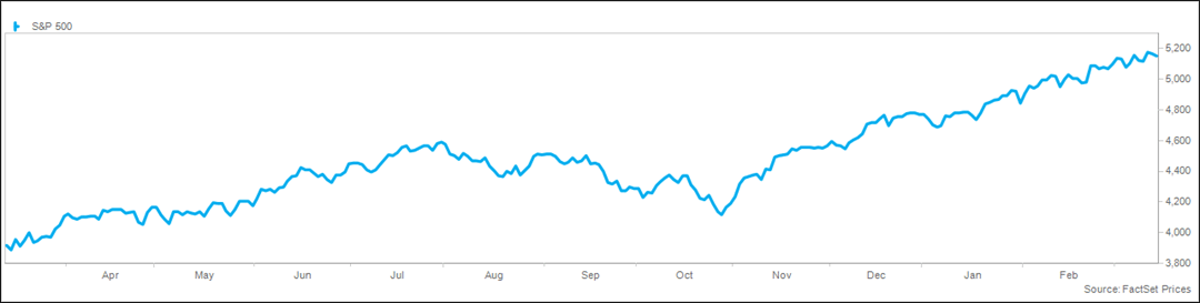 Trailing Twelve Month S&P 500 Chart 3.19.24