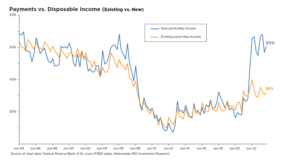 Payments vs Disposable Income (Existing vs New)