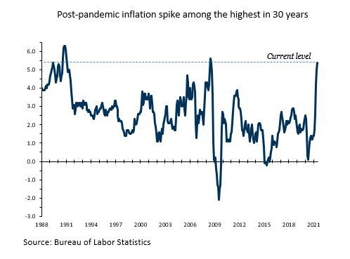 Inflation Chart 9.13.21