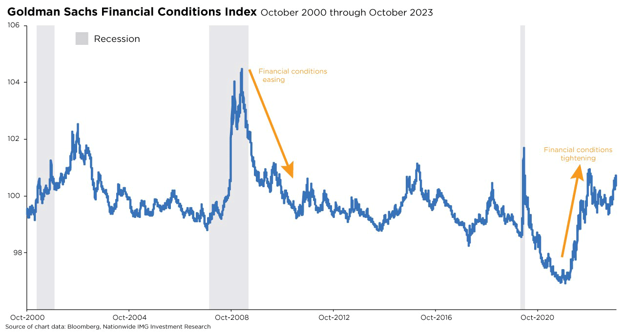 Financial conditions chart