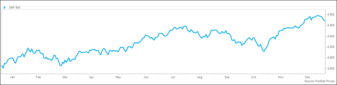 Trailing 12-month S&P 500 chart 1.8.2024