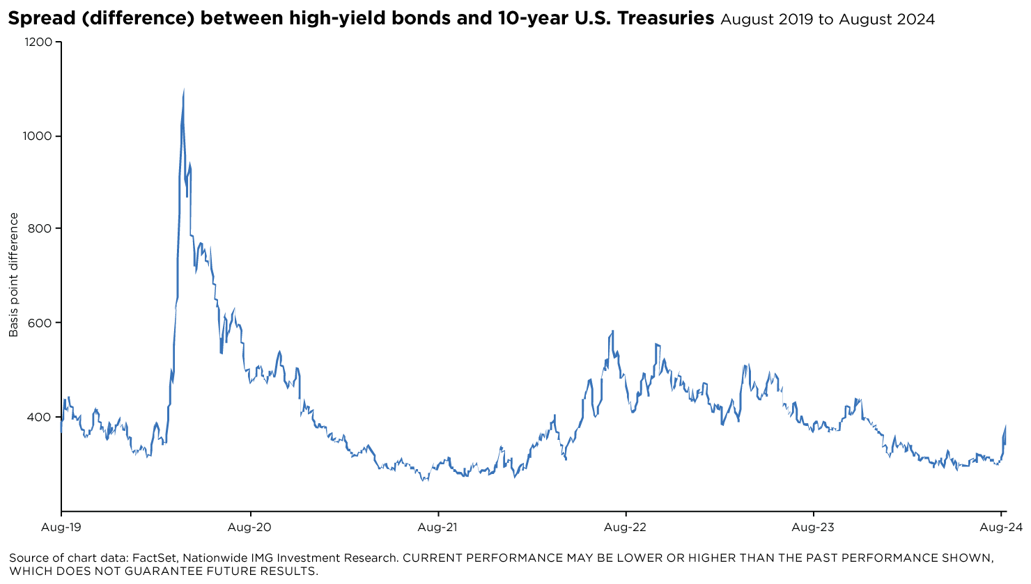 Spread (difference) between high-yield bonds and 10-year U.S. Treasuries. August 2019 to August 2024.