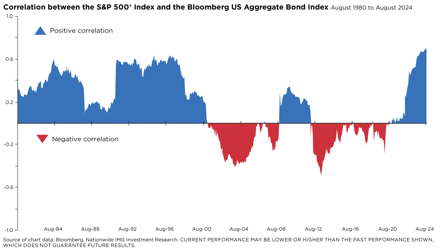 Correlation between the S&P 500 Index and the Bloomberg US Aggregate Bond Index (August 1980 to August 2024). 