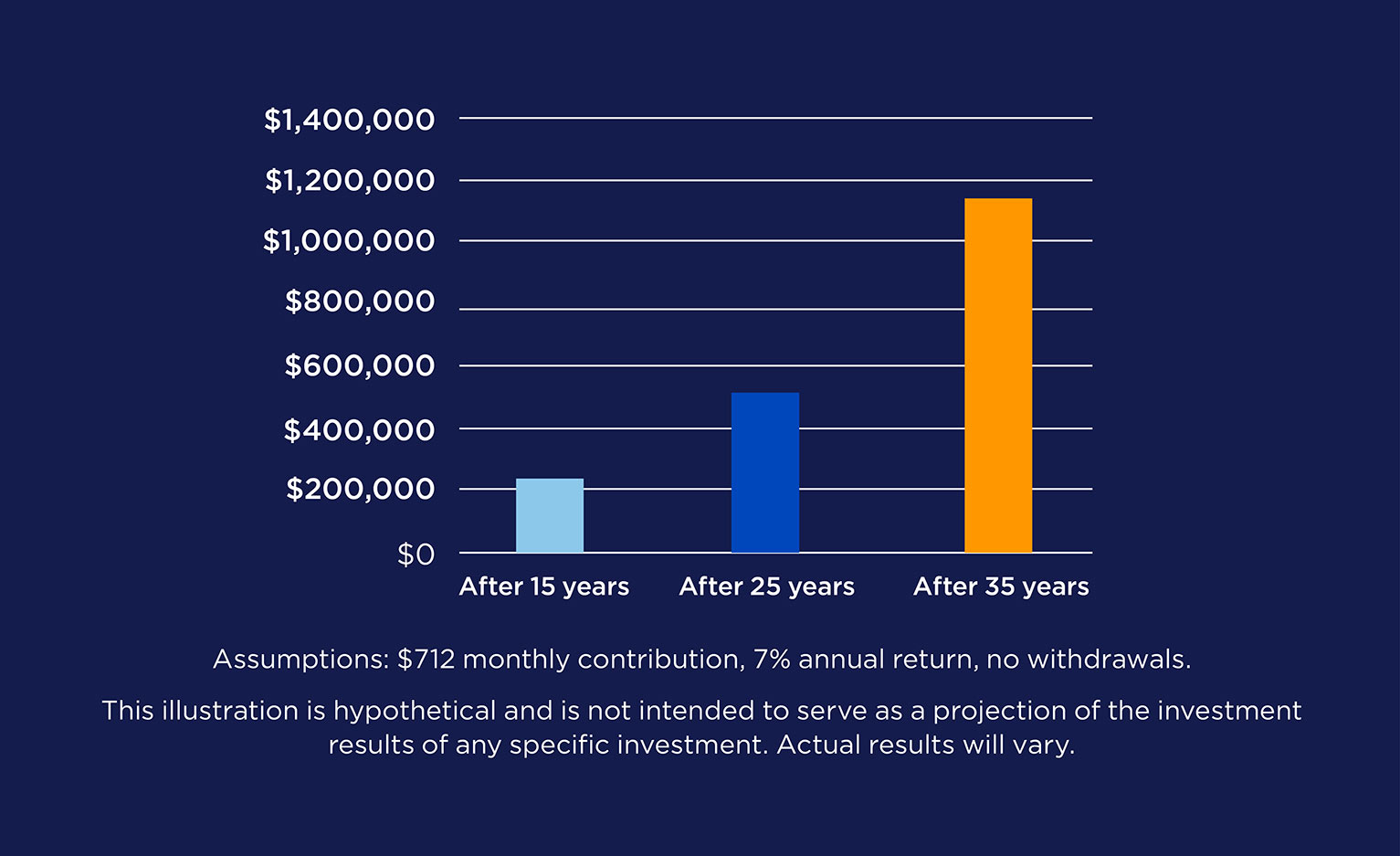 This bar chart projects the growth of an HSA in which the accountholder has contributed the maximum amount in 2024, about $691 a month, and continues to do so for 15, 25 and 35 years.