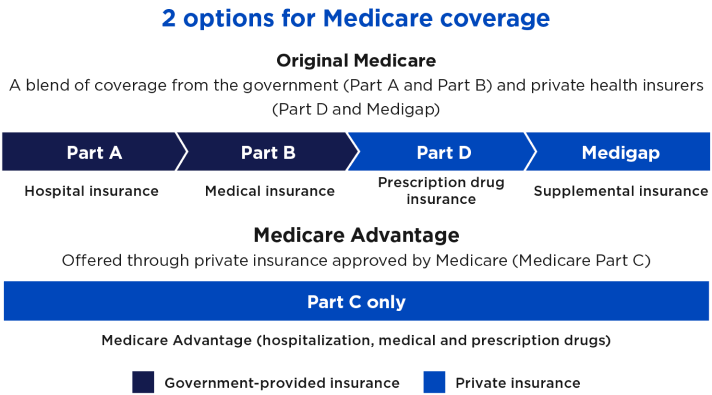 A diagram showing the 2 options for Medicare coverage: Original Medicare and Medicare Advantage