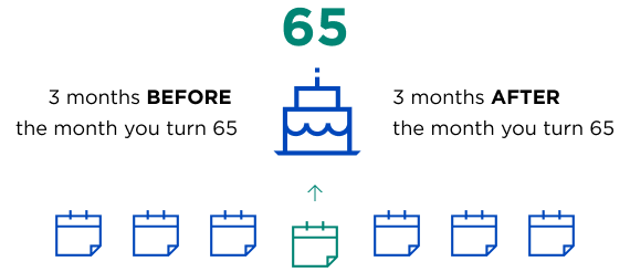 A visual for a 7-month initial enrollment period: 3 months before the month you turn 65 and 3 months after the month you turn 65