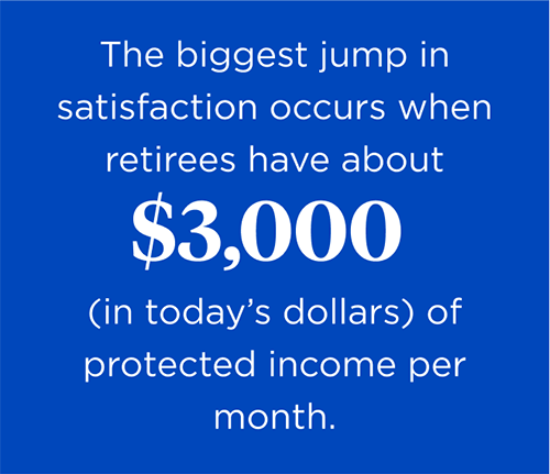 The biggest jump in satisfaction occurs when retirees have about $3,000 (in today’s dollars) of protected income per month.