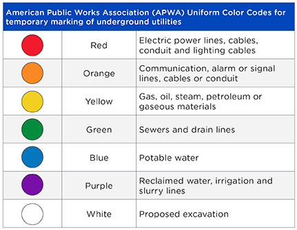 American Public Works Assoc. (APWA) Uniform Color Codes