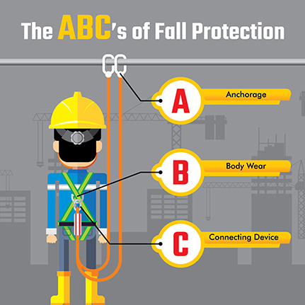 ABCs of Fall Protection: Anchorage, Body wear and Connecting device.