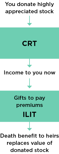 Flowchart showing a strategy to balance charitable donations with inheritance preservation. It starts with donating appreciated stock to a Charitable Remainder Trust (CRT), which funds an Irrevocable Life Insurance Trust (ILIT) through its income. Upon the donor's death, the ILIT's tax-free death benefit replaces the value of the donated stock for the heirs, ensuring their inheritance is maintained.